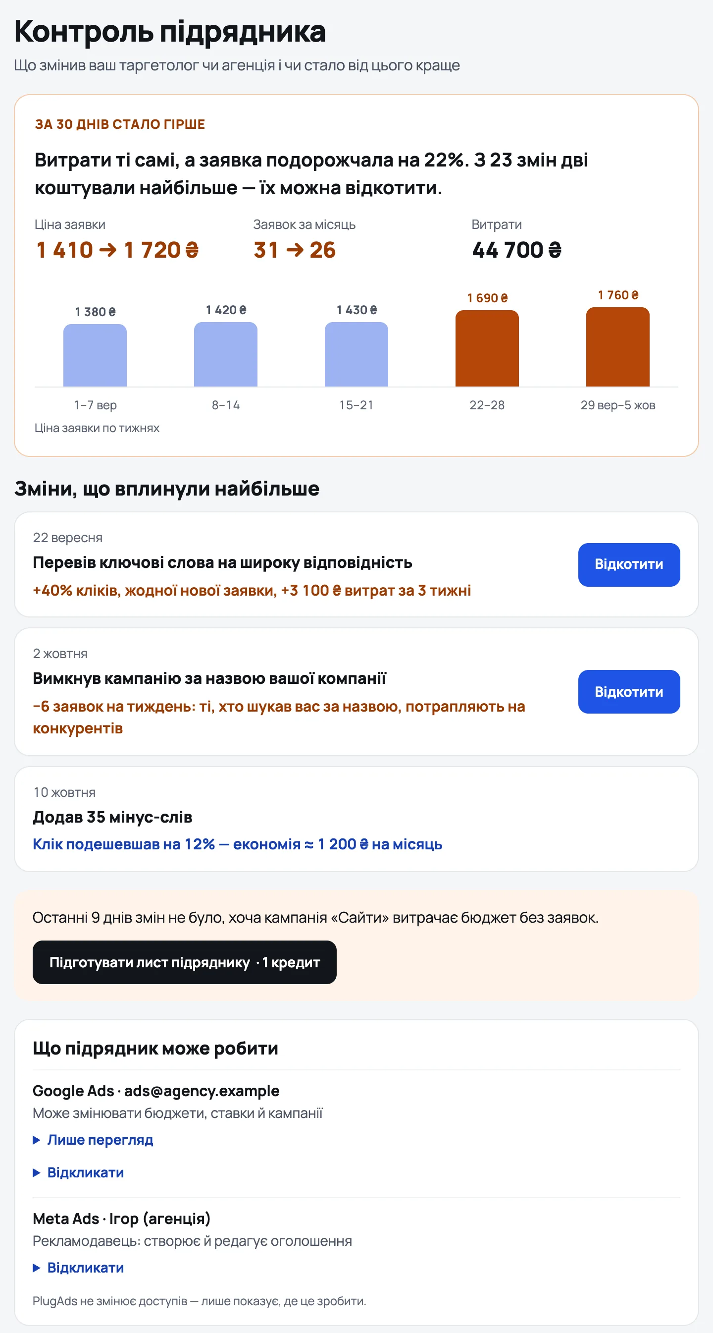 The «Контроль підрядника» screen: «За 30 днів стало гірше», cost per lead 1 410 → 1 720 ₴, and the changes that mattered most with «Відкотити» buttons.