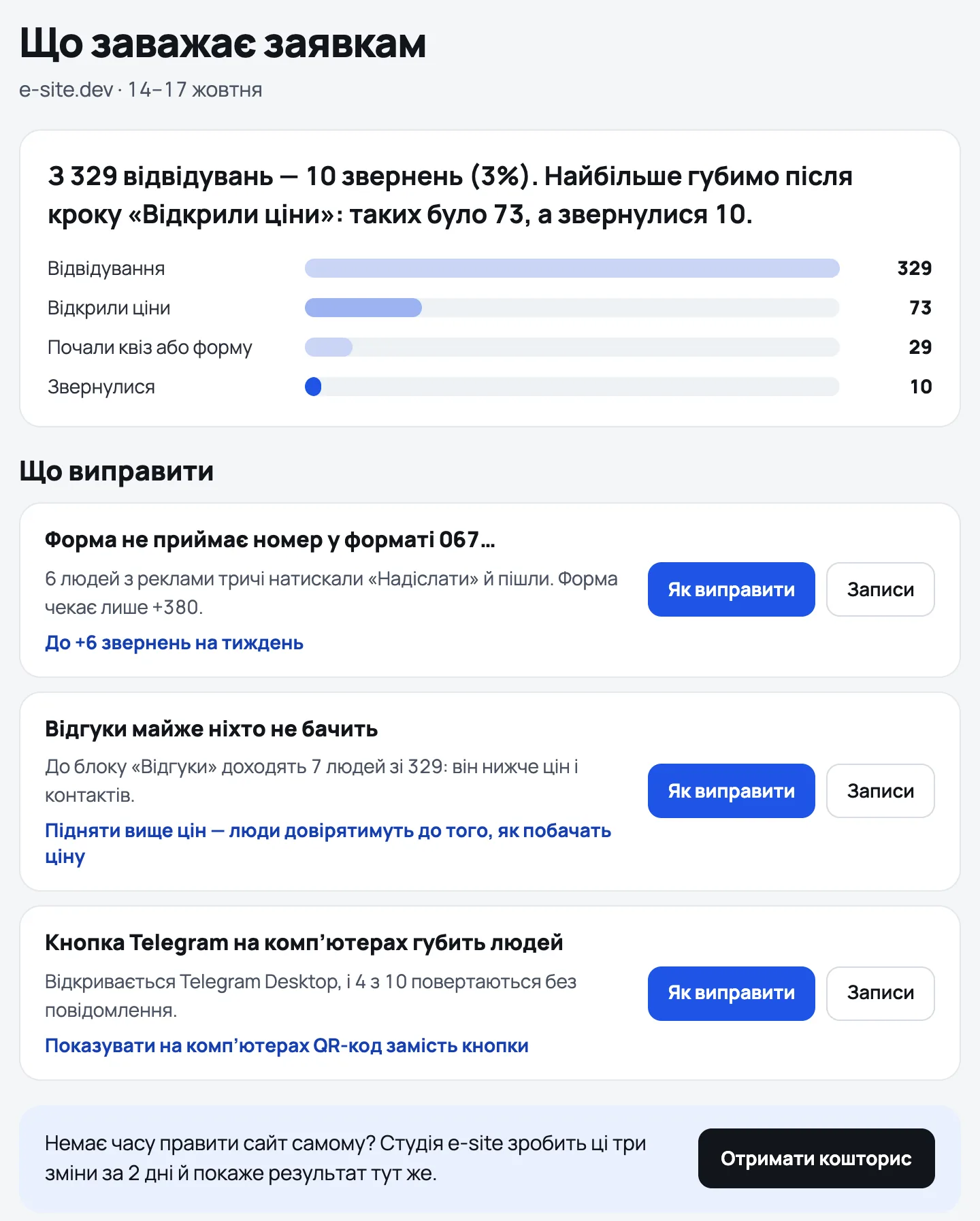 The «Що заважає заявкам» screen: 329 visits, 73 opened prices, 29 started the form, 10 leads; and the fixes, starting with «Форма не приймає номер у форматі 067…».
